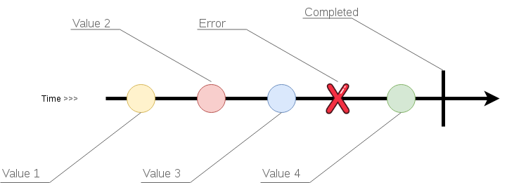 Async Data Stream