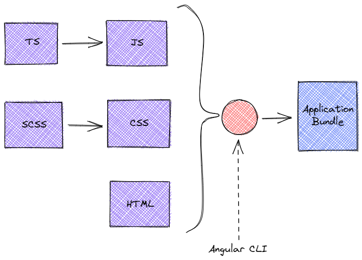 Angular CLI