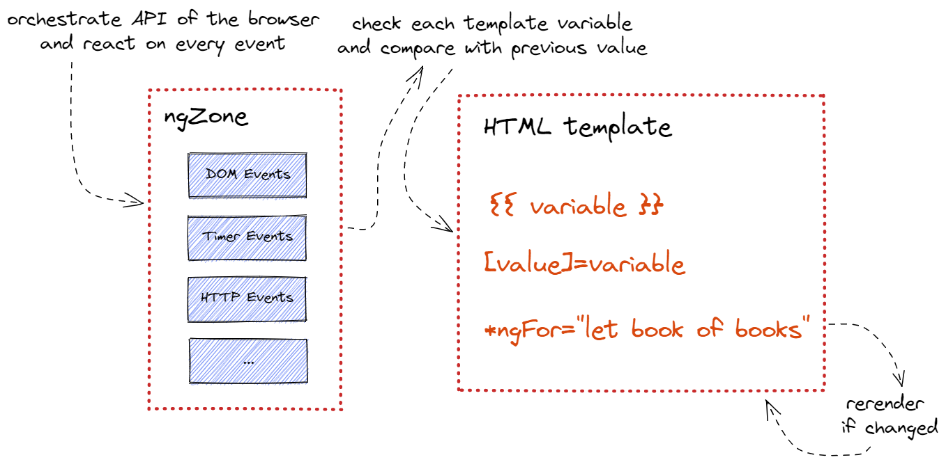 Change detection