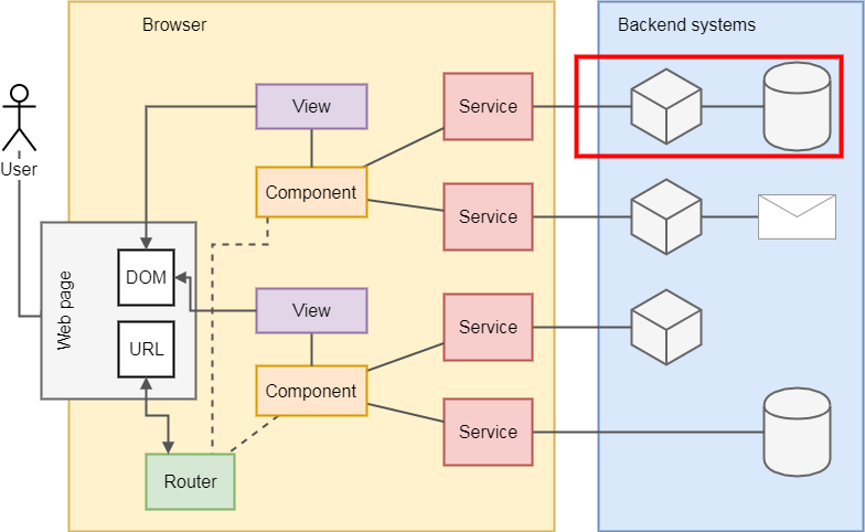 Backend integration tests